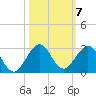 Donald Ross Bridge tide chart for Tuesday, October 7, 2025