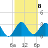 Donald Ross Bridge tide chart for Wednesday, October 8, 2025