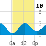 Donald Ross Bridge tide chart for Monday, November 10, 2025