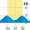 Donald Ross Bridge tide chart for Saturday, November 15, 2025