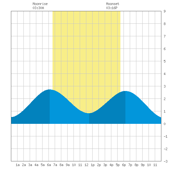 Donald Ross Bridge tide chart for Sunday, November 16, 2025