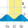 Donald Ross Bridge tide chart for Saturday, November 1, 2025