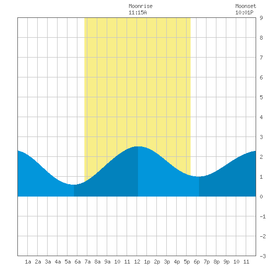 Donald Ross Bridge tide chart for Tuesday, November 25, 2025