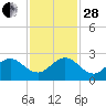 Donald Ross Bridge tide chart for Friday, November 28, 2025