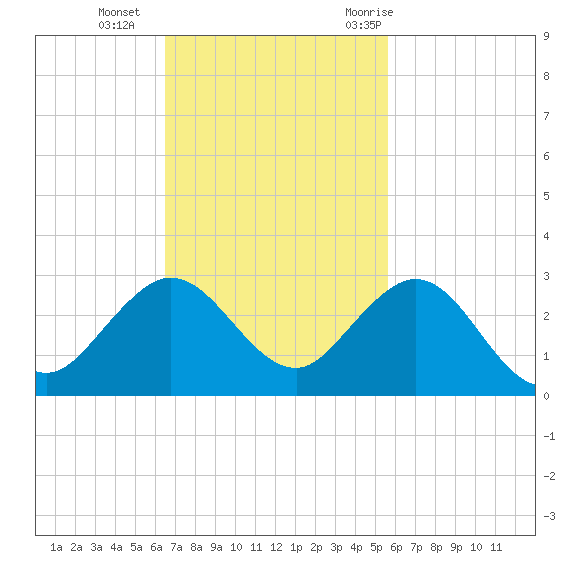 Donald Ross Bridge tide chart for Sunday, November 2, 2025