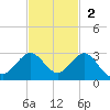 Donald Ross Bridge tide chart for Sunday, November 2, 2025
