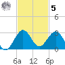 Donald Ross Bridge tide chart for Wednesday, November 5, 2025