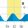 Donald Ross Bridge tide chart for Saturday, November 8, 2025