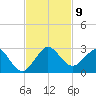 Donald Ross Bridge tide chart for Sunday, November 9, 2025