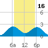 Donald Ross Bridge tide chart for Tuesday, December 16, 2025