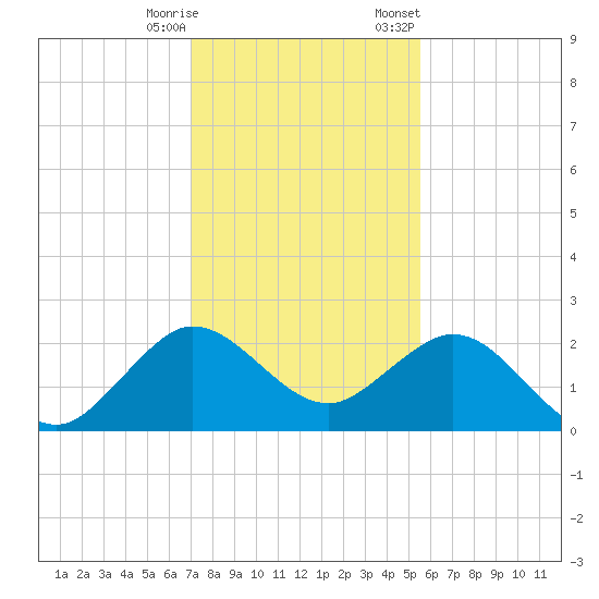 Donald Ross Bridge tide chart for Wednesday, December 17, 2025