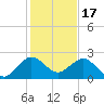 Donald Ross Bridge tide chart for Wednesday, December 17, 2025