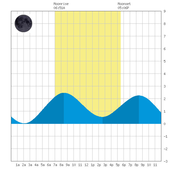 Donald Ross Bridge tide chart for Friday, December 19, 2025
