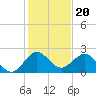 Donald Ross Bridge tide chart for Saturday, December 20, 2025
