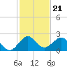 Donald Ross Bridge tide chart for Sunday, December 21, 2025