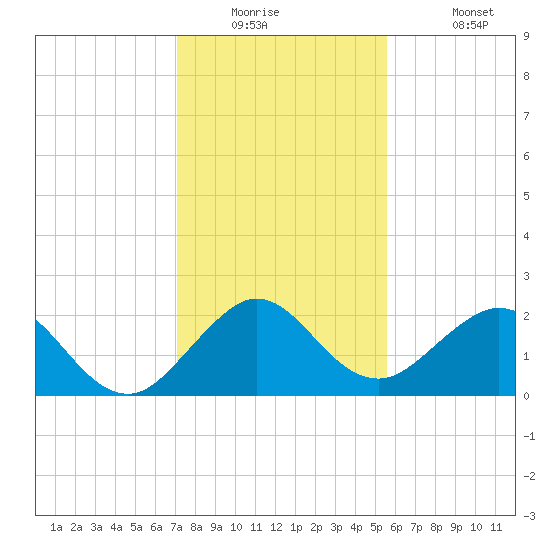 Donald Ross Bridge tide chart for Tuesday, December 23, 2025