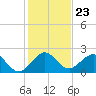 Donald Ross Bridge tide chart for Tuesday, December 23, 2025