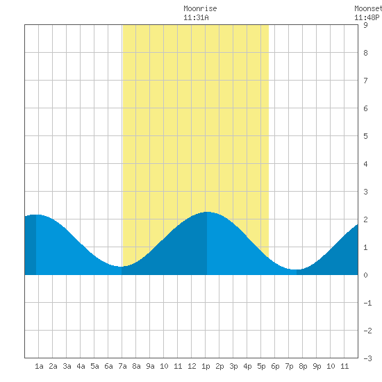 Donald Ross Bridge tide chart for Friday, December 26, 2025