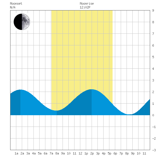 Donald Ross Bridge tide chart for Saturday, December 27, 2025