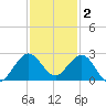 Donald Ross Bridge tide chart for Tuesday, December 2, 2025