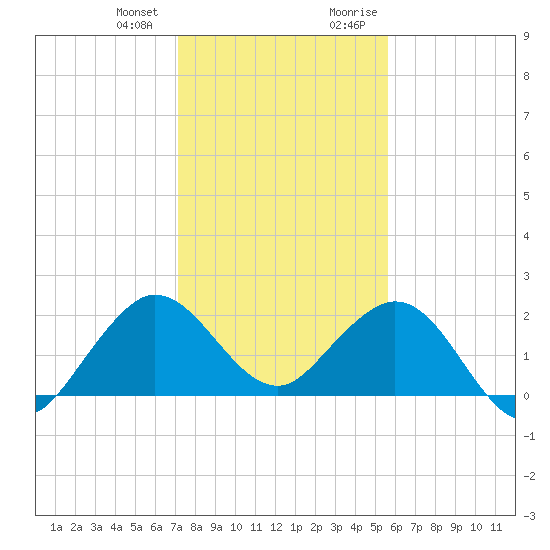 Donald Ross Bridge tide chart for Wednesday, December 31, 2025