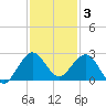 Donald Ross Bridge tide chart for Wednesday, December 3, 2025