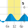 Donald Ross Bridge tide chart for Friday, December 5, 2025