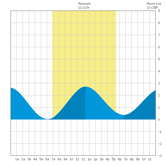 Donald Ross Bridge tide chart for Tuesday, December 9, 2025