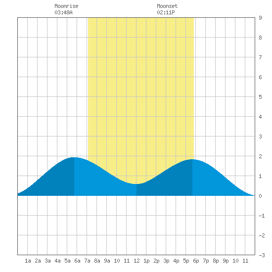 Donald Ross Bridge tide chart for Wednesday, January 14, 2026