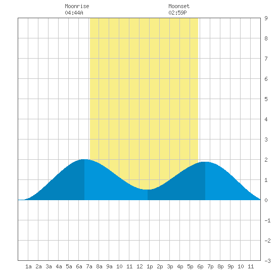 Donald Ross Bridge tide chart for Thursday, January 15, 2026