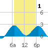 Donald Ross Bridge tide chart for Thursday, January 1, 2026