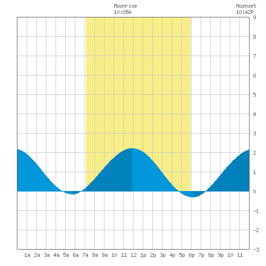 Donald Ross Bridge tide chart for Friday, January 23, 2026