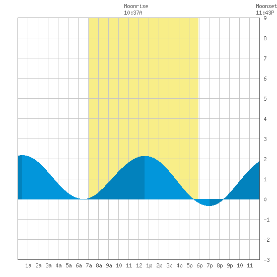 Donald Ross Bridge tide chart for Saturday, January 24, 2026