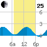 Donald Ross Bridge tide chart for Sunday, January 25, 2026