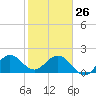 Donald Ross Bridge tide chart for Monday, January 26, 2026