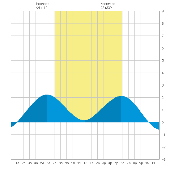 Donald Ross Bridge tide chart for Thursday, January 29, 2026
