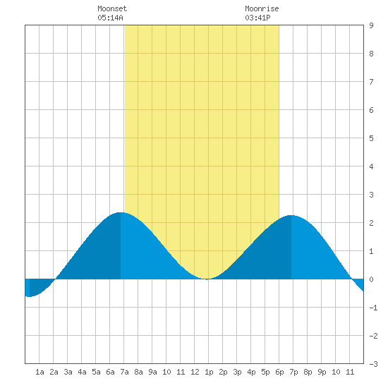 Donald Ross Bridge tide chart for Friday, January 30, 2026