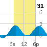 Donald Ross Bridge tide chart for Saturday, January 31, 2026