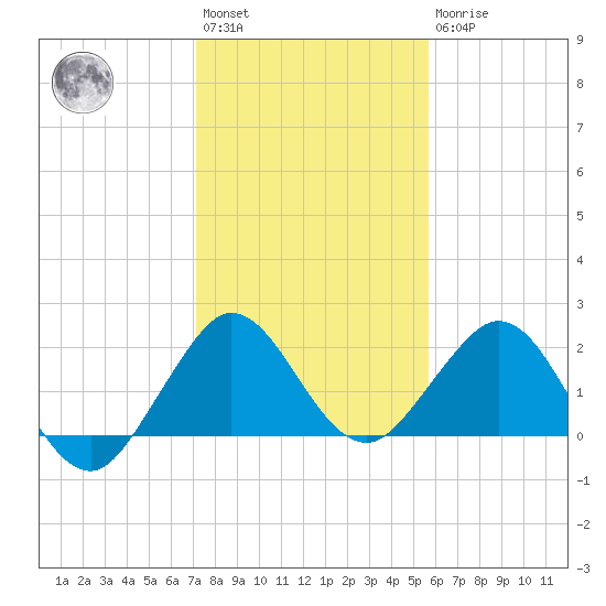 Donald Ross Bridge tide chart for Saturday, January 3, 2026