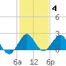 Donald Ross Bridge tide chart for Sunday, January 4, 2026