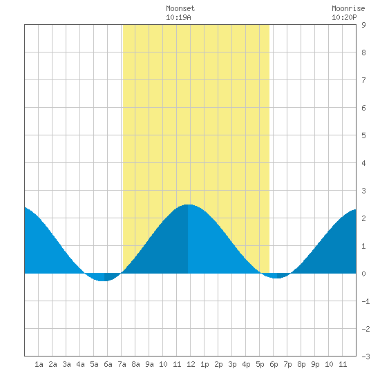 Donald Ross Bridge tide chart for Wednesday, January 7, 2026