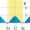 Donald Ross Bridge tide chart for Wednesday, January 7, 2026