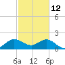Donald Ross Bridge tide chart for Thursday, February 12, 2026