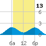 Donald Ross Bridge tide chart for Friday, February 13, 2026