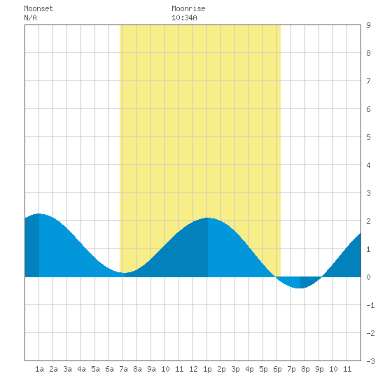 Donald Ross Bridge tide chart for Monday, February 23, 2026
