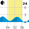 Donald Ross Bridge tide chart for Tuesday, February 24, 2026