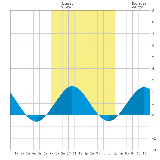 Donald Ross Bridge tide chart for Wednesday, February 4, 2026