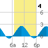 Donald Ross Bridge tide chart for Wednesday, February 4, 2026