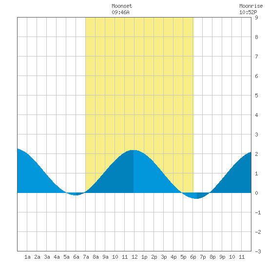 Donald Ross Bridge tide chart for Friday, February 6, 2026