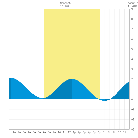 Donald Ross Bridge tide chart for Saturday, February 7, 2026